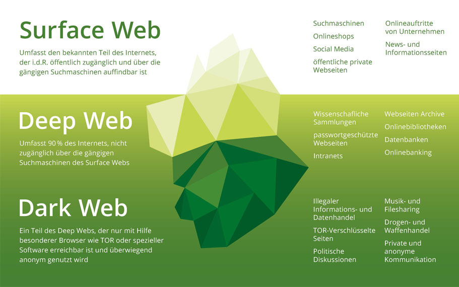 Surface Web